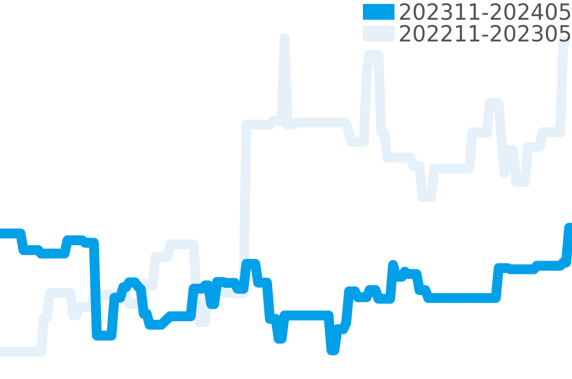 ダトグラフ 202310-202404の価格比較チャート