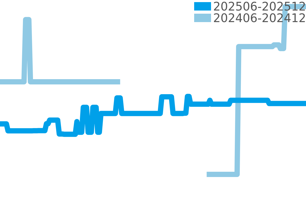 ツァイトヴェルク 202506-202512の価格比較チャート