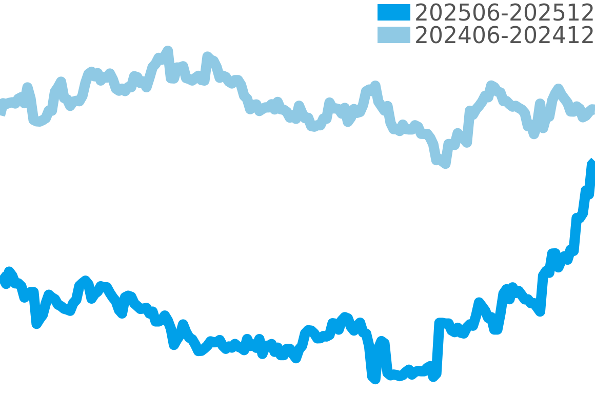 ランゲ1 202506-202512の価格比較チャート
