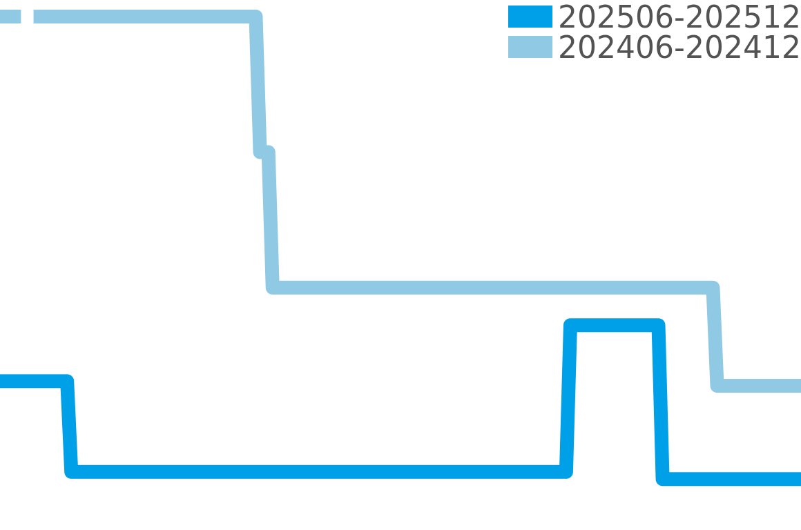 ランゲ31 202506-202512の価格比較チャート