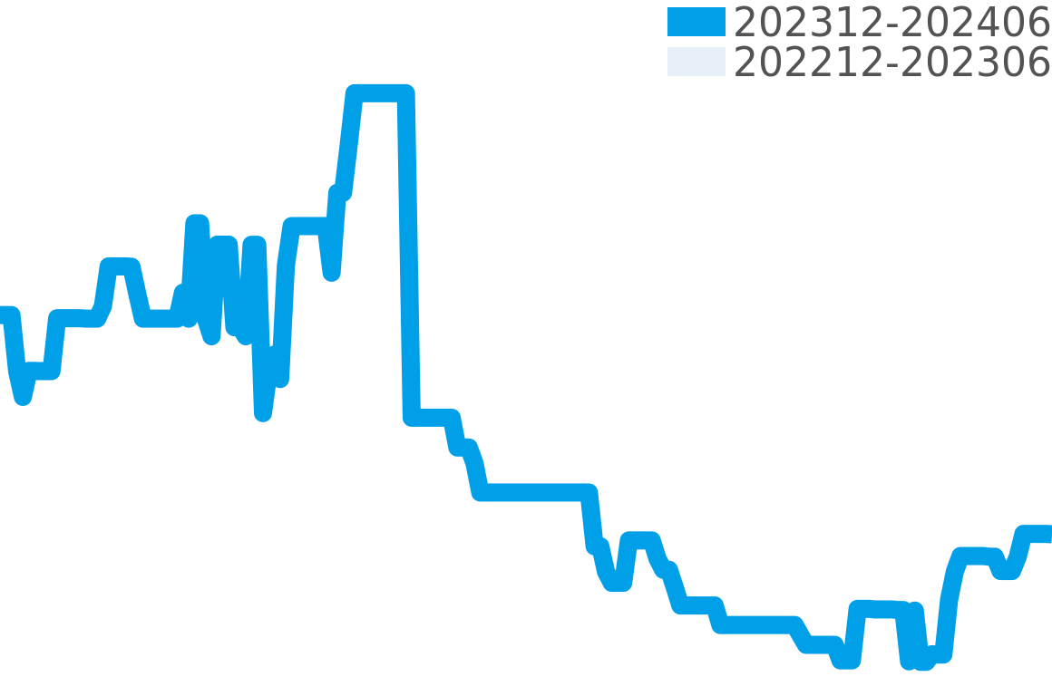 エスカル 202312-202406の価格比較チャート