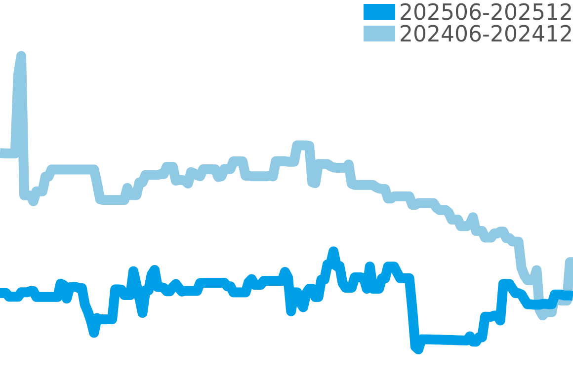 エスカル 202506-202512の価格比較チャート
