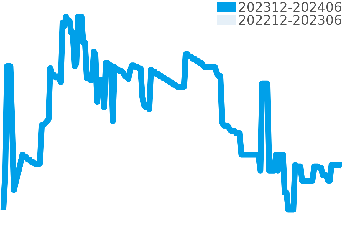コネクテッドウォッチ 202312-202406の価格比較チャート