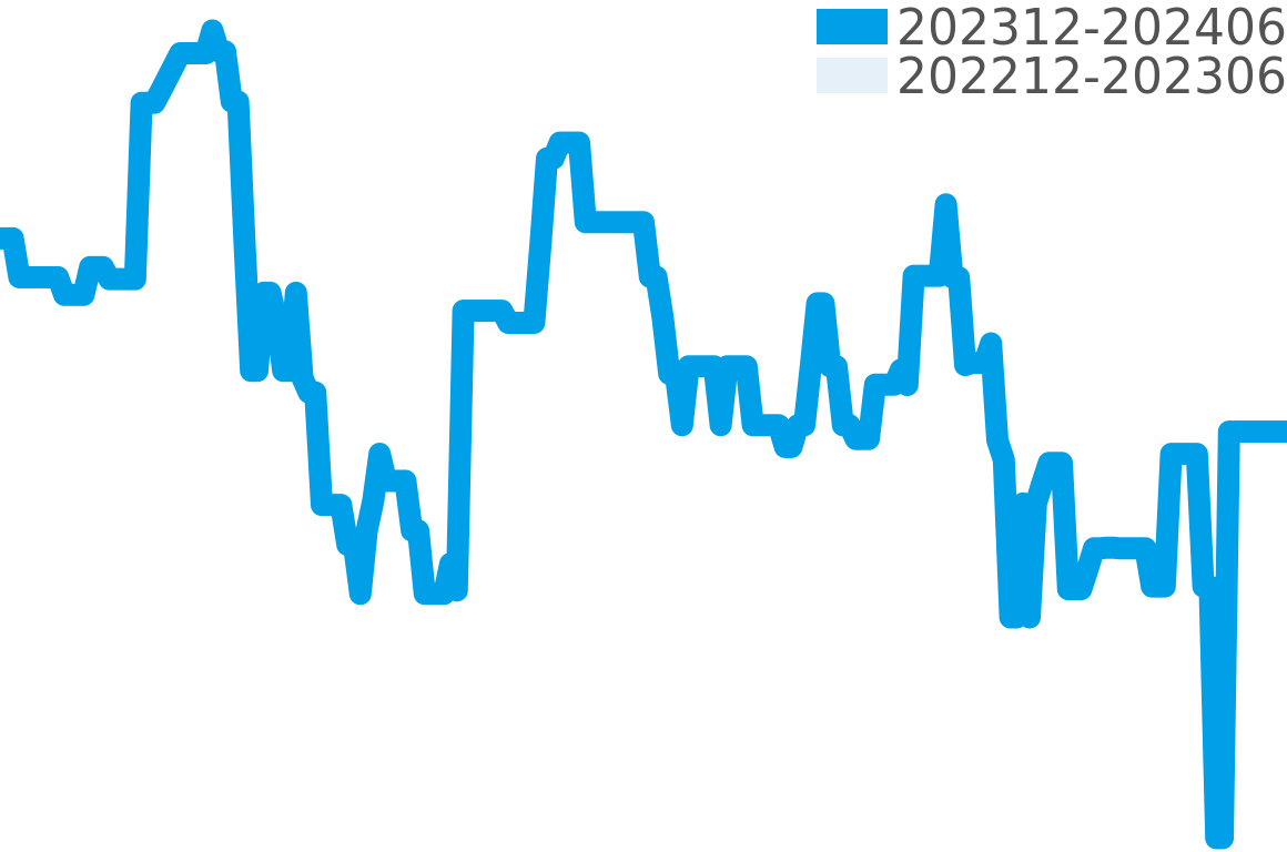 スピーディ 202312-202406の価格比較チャート