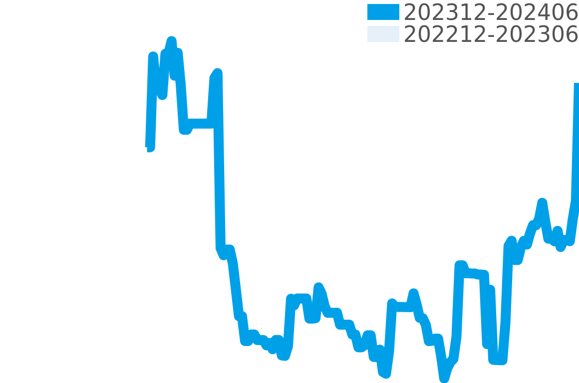 ロジェデュブイ その他 202311-202405の価格比較チャート