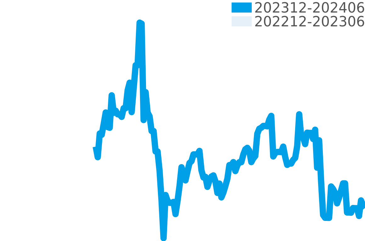 エクスカリバー 202311-202405の価格比較チャート