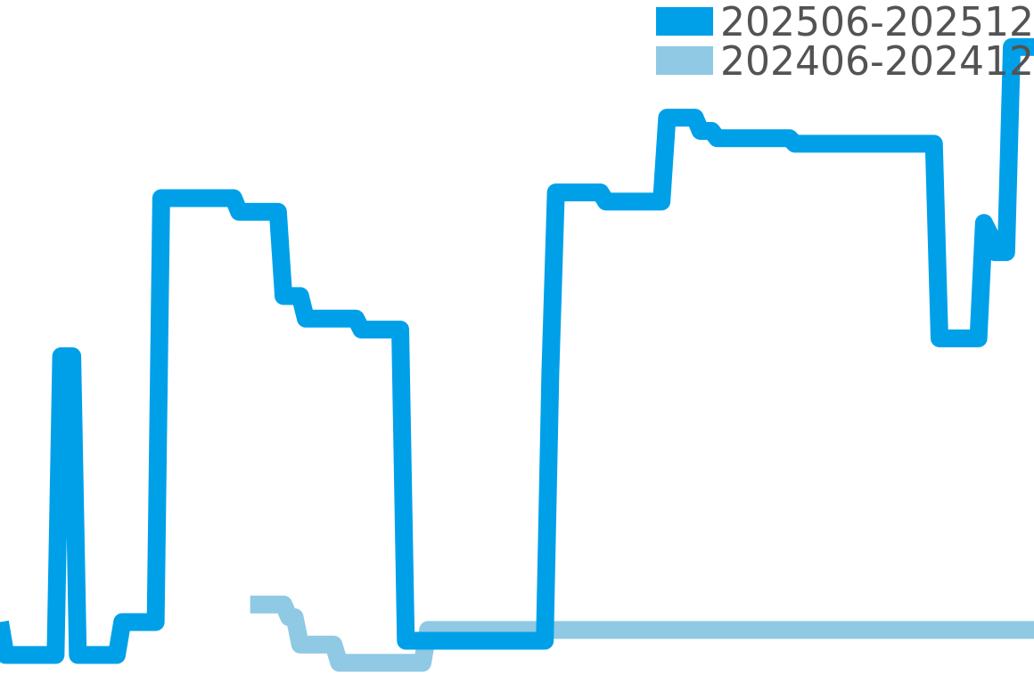 1908 202506-202512の価格比較チャート
