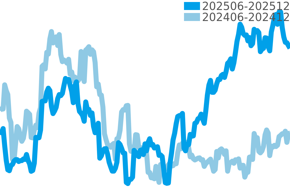 GMTマスター 202506-202512の価格比較チャート
