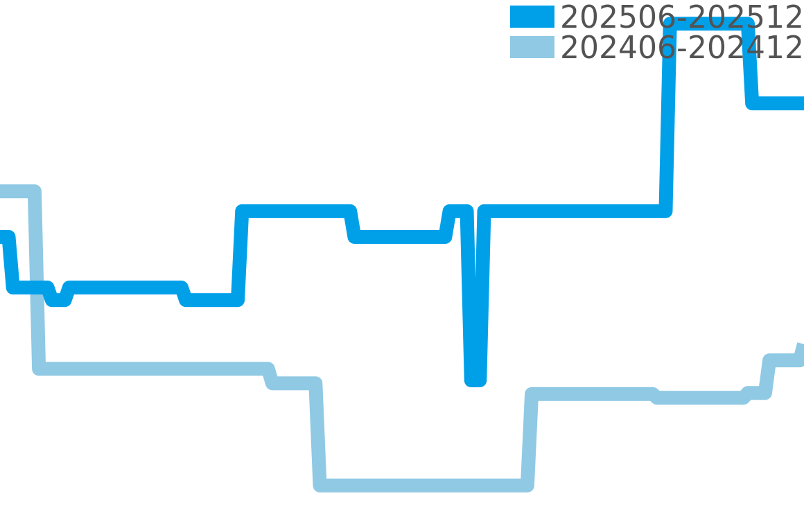 ロレックス その他 202506-202512の価格比較チャート