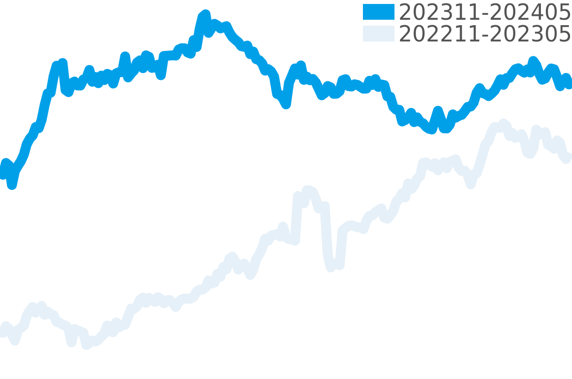エアキング 202310-202404の価格比較チャート