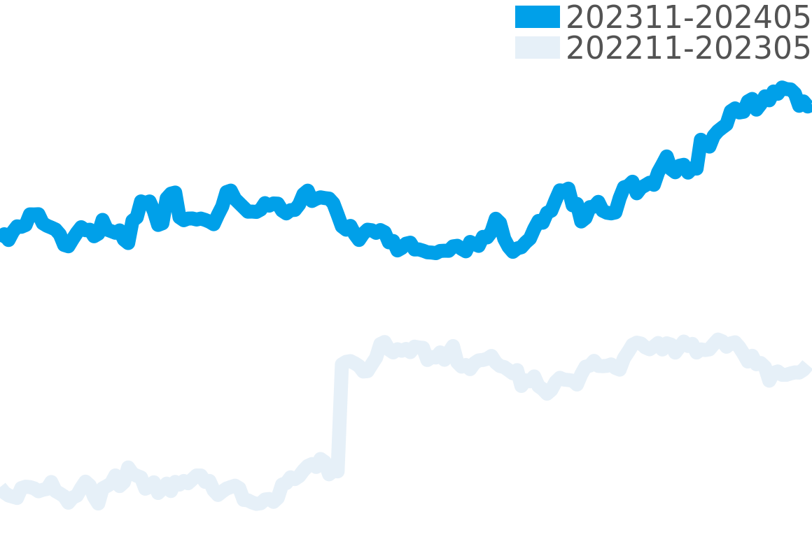 エクスプローラー 202309-202403の価格比較チャート