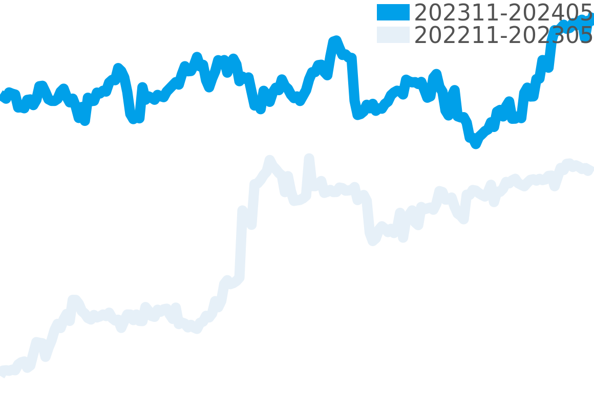 エクスプローラー2 202311-202405の価格比較チャート