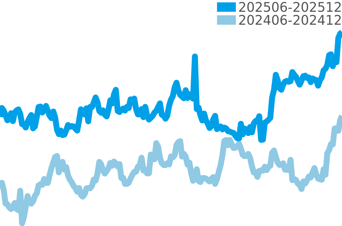 エクスプローラー2 202506-202512の価格比較チャート