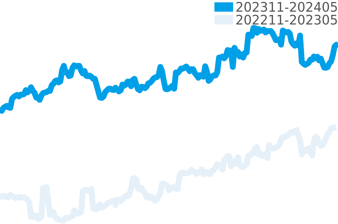 オイスターパーペチュアルデイト 202310-202404の価格比較チャート