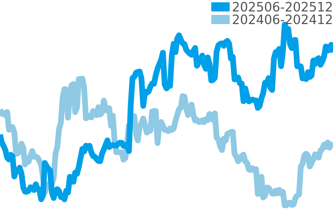オイスターパーペチュアルデイト 202506-202512の価格比較チャート