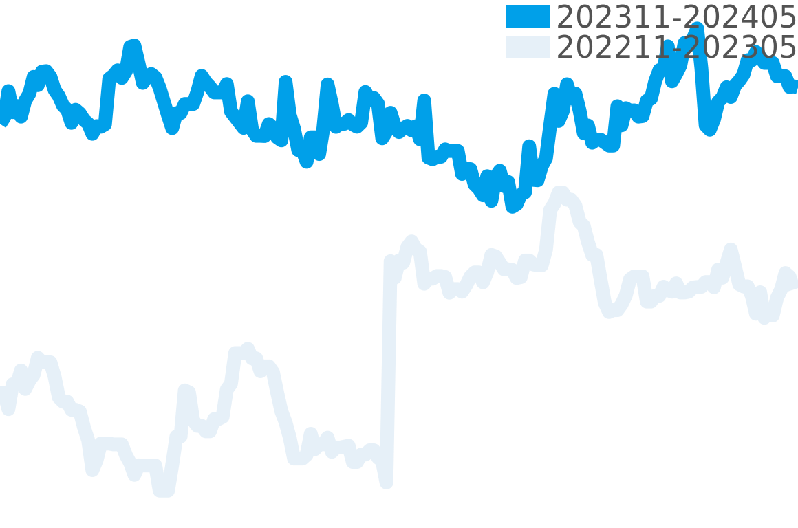 オイスタープレシジョン 202309-202403の価格比較チャート