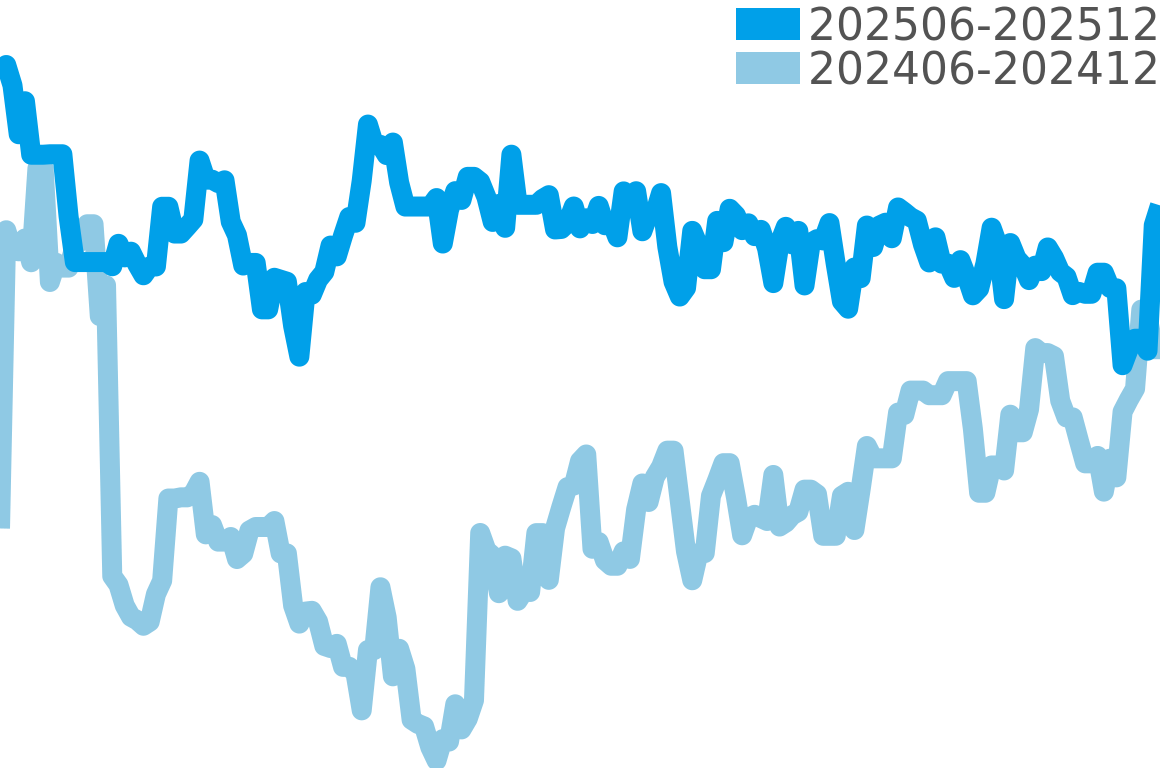 オイスタープレシジョン 202506-202512の価格比較チャート