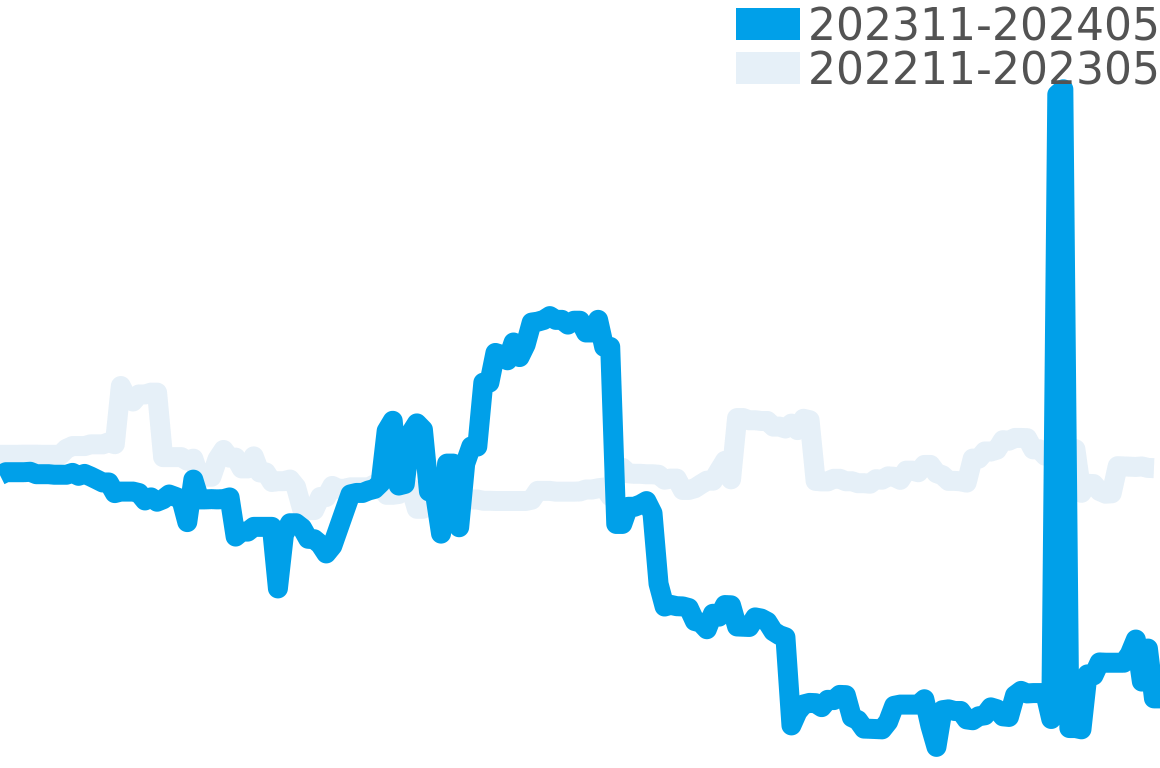 カメレオン 202310-202404の価格比較チャート