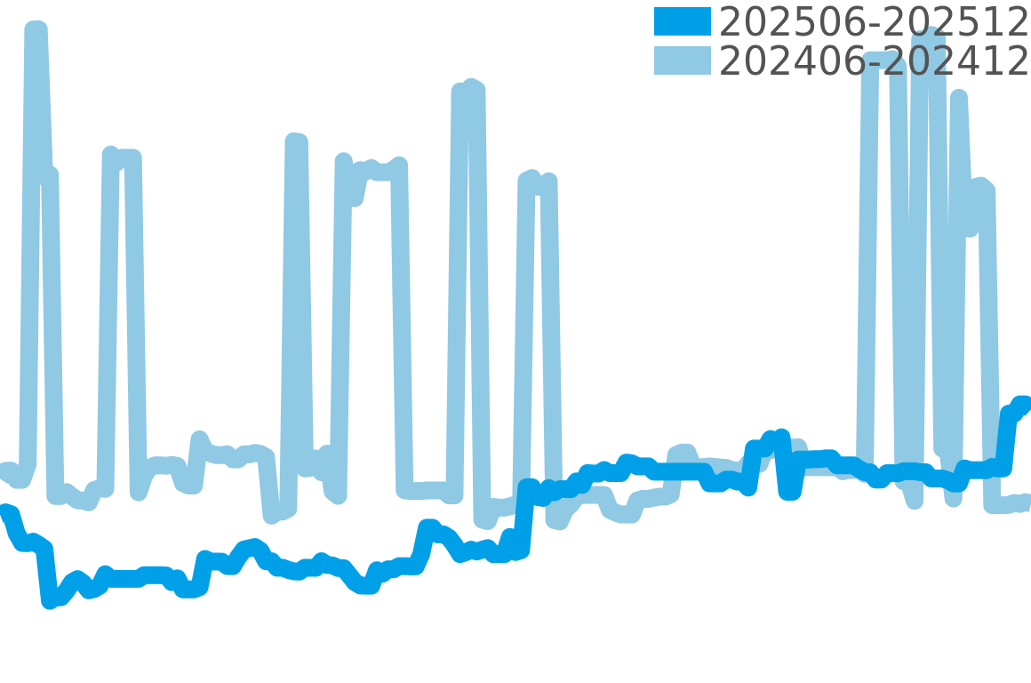 カメレオン 202506-202512の価格比較チャート