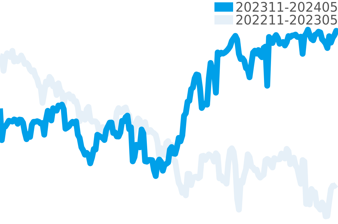 サブマリーナ 202311-202405の価格比較チャート