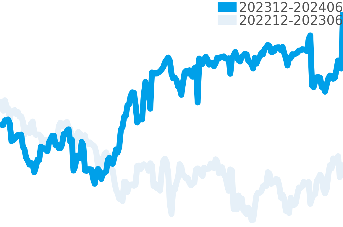 サブマリーナー 202312-202406の価格比較チャート