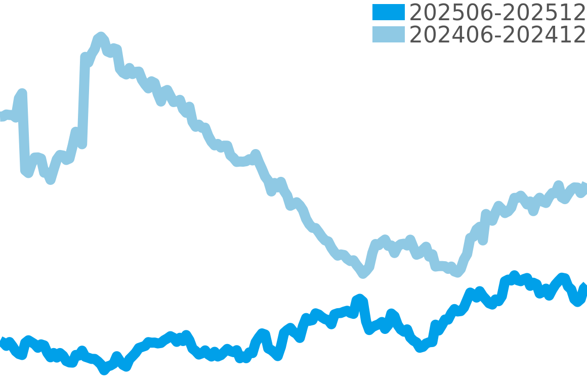 サブマリーナー 202506-202512の価格比較チャート