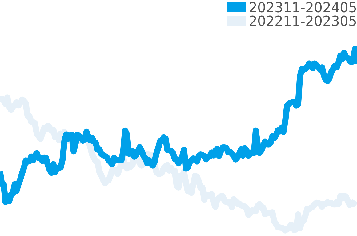 シードゥエラー 202310-202404の価格比較チャート