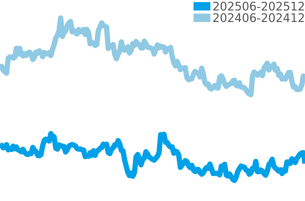 シードゥエラー 202506-202512の価格比較チャート