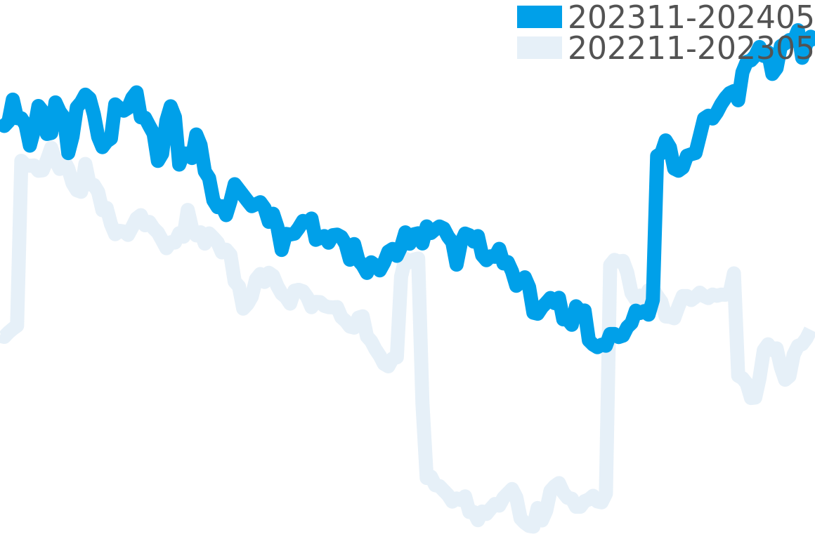 スカイドゥエラー 202311-202405の価格比較チャート