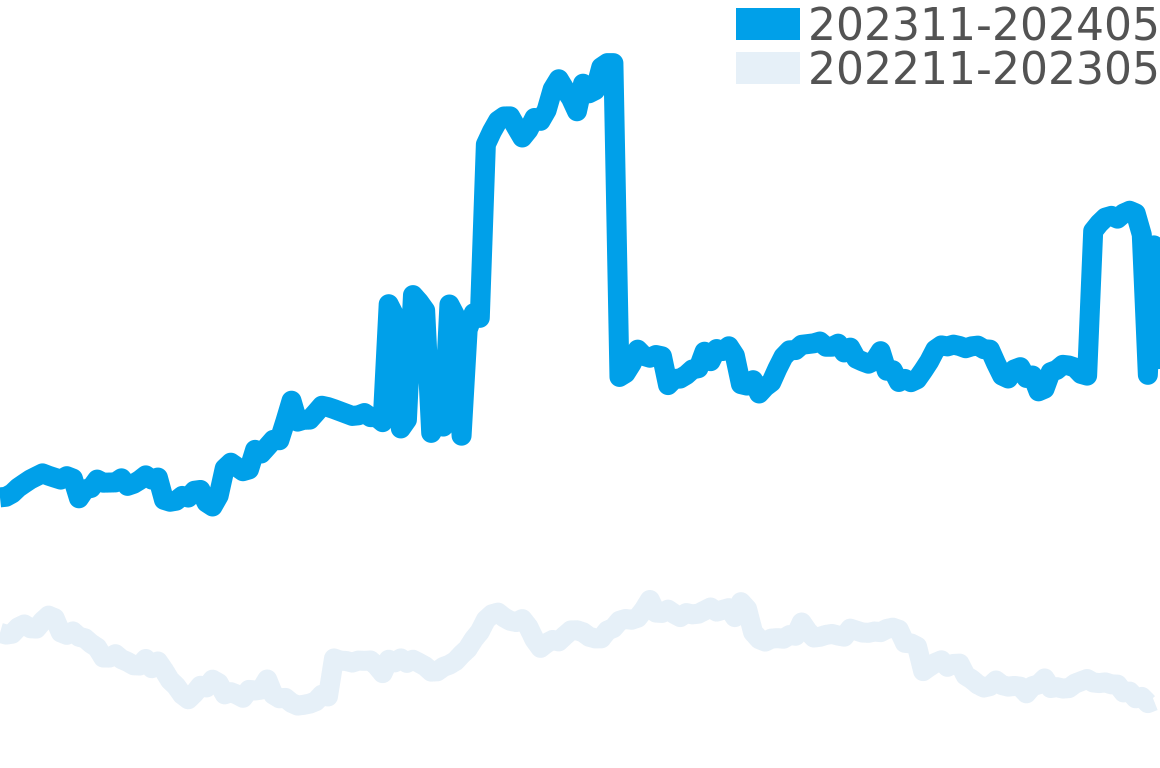 チェリーニ 202311-202405の価格比較チャート