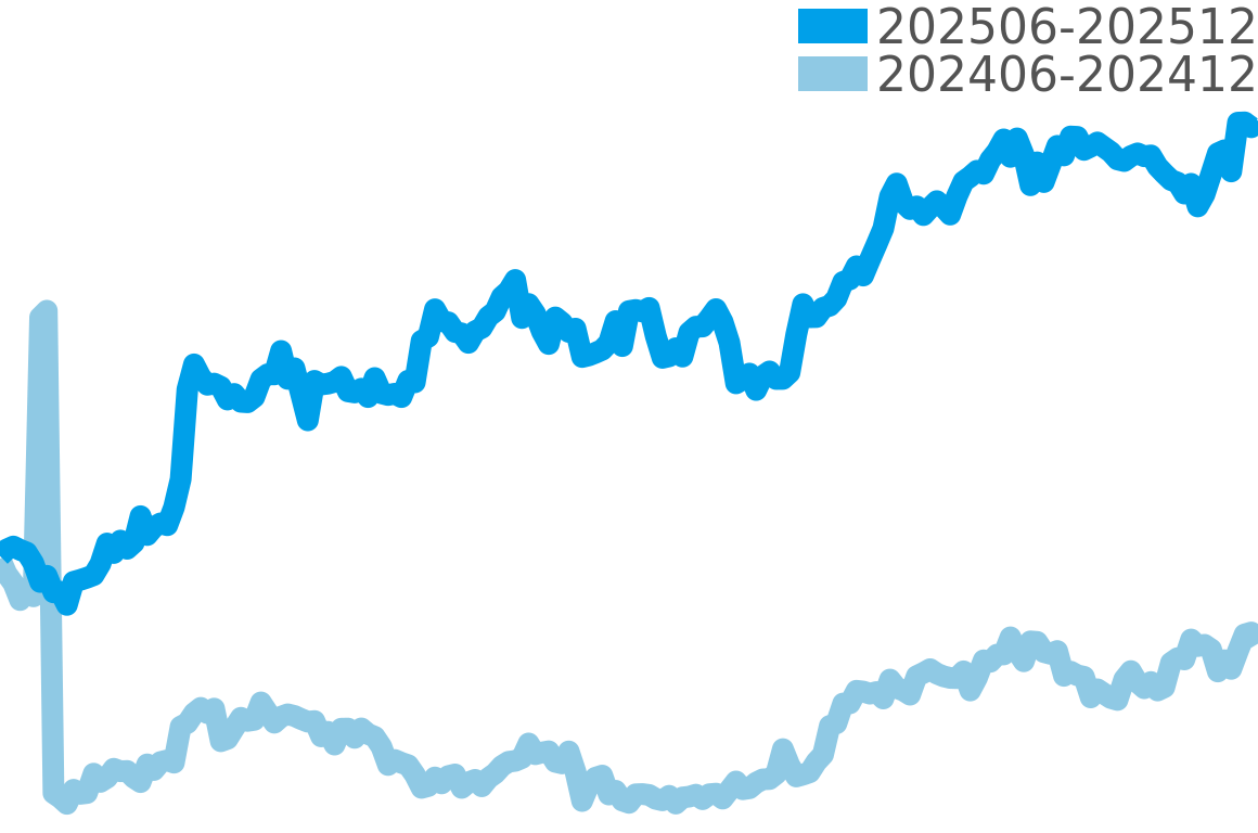 チェリーニ 202506-202512の価格比較チャート