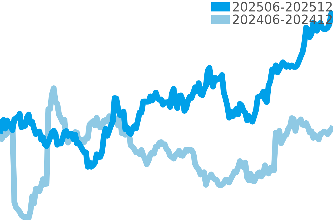 デイデイト 202506-202512の価格比較チャート