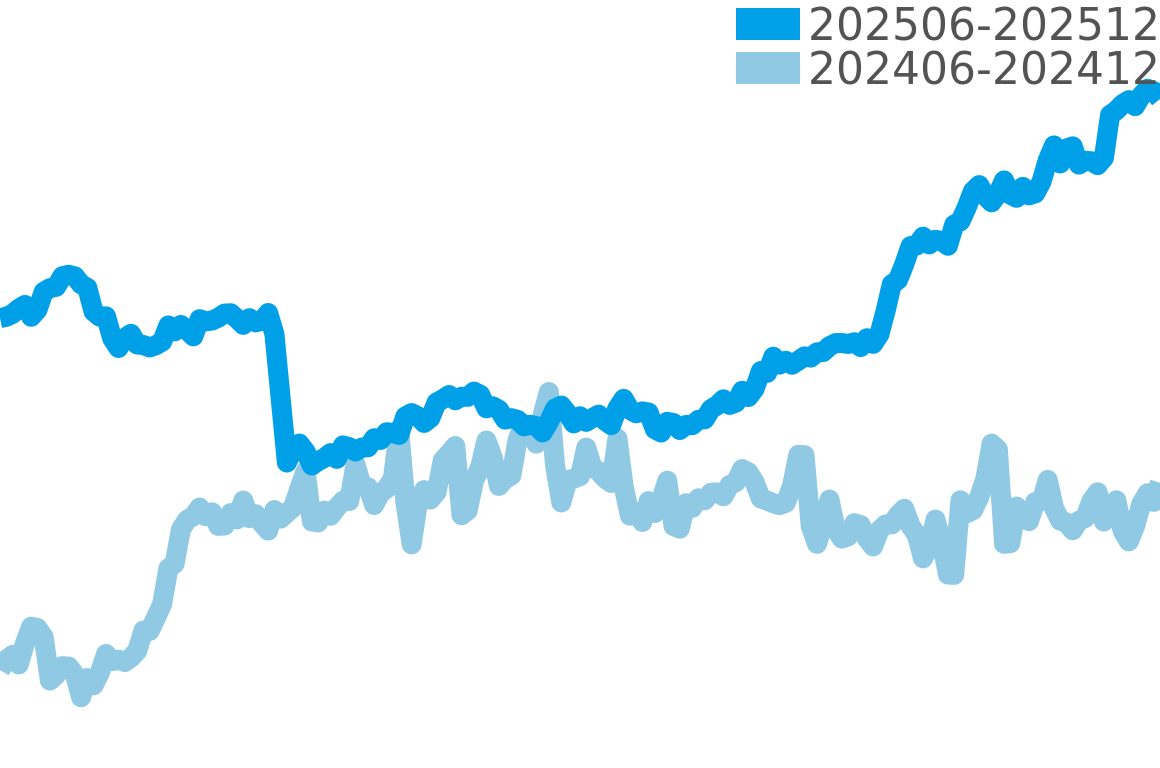 デイトジャスト 202506-202512の価格比較チャート