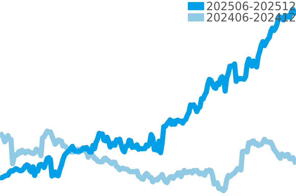 デイトナ 202506-202512の価格比較チャート