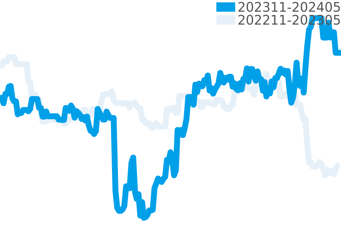 パールマスター 202310-202404の価格比較チャート