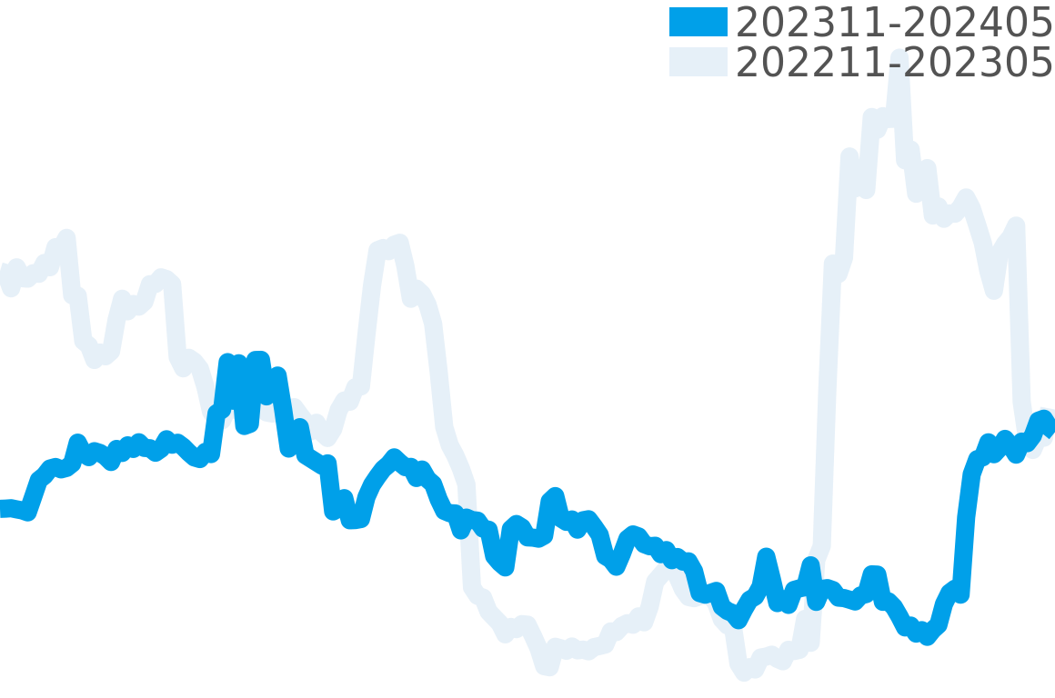 ミルガウス 202309-202403の価格比較チャート