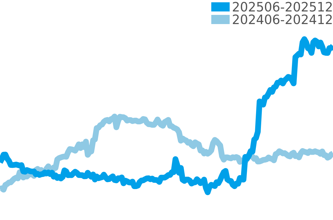 ミルガウス 202506-202512の価格比較チャート