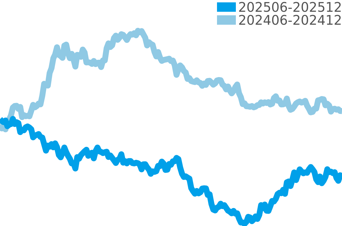 ヨットマスター 202506-202512の価格比較チャート