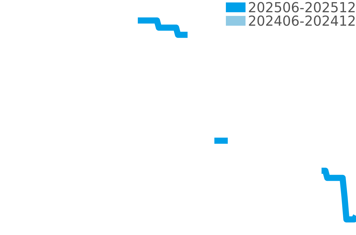 ランドドゥエラー 202506-202512の価格比較チャート