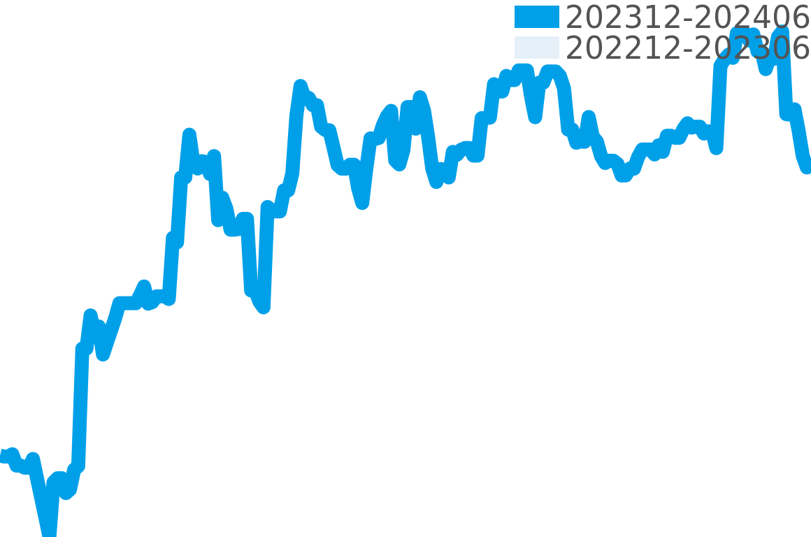 ハイドロコンクエスト 202311-202405の価格比較チャート