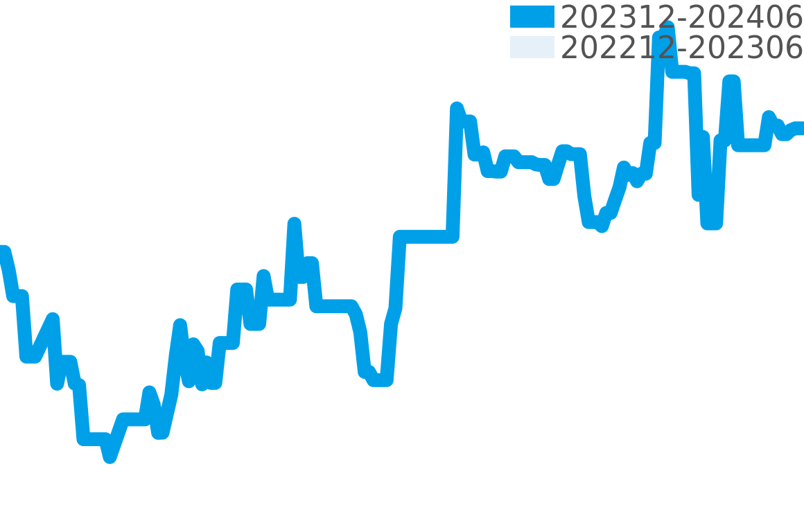 フラッグシップ 202312-202406の価格比較チャート