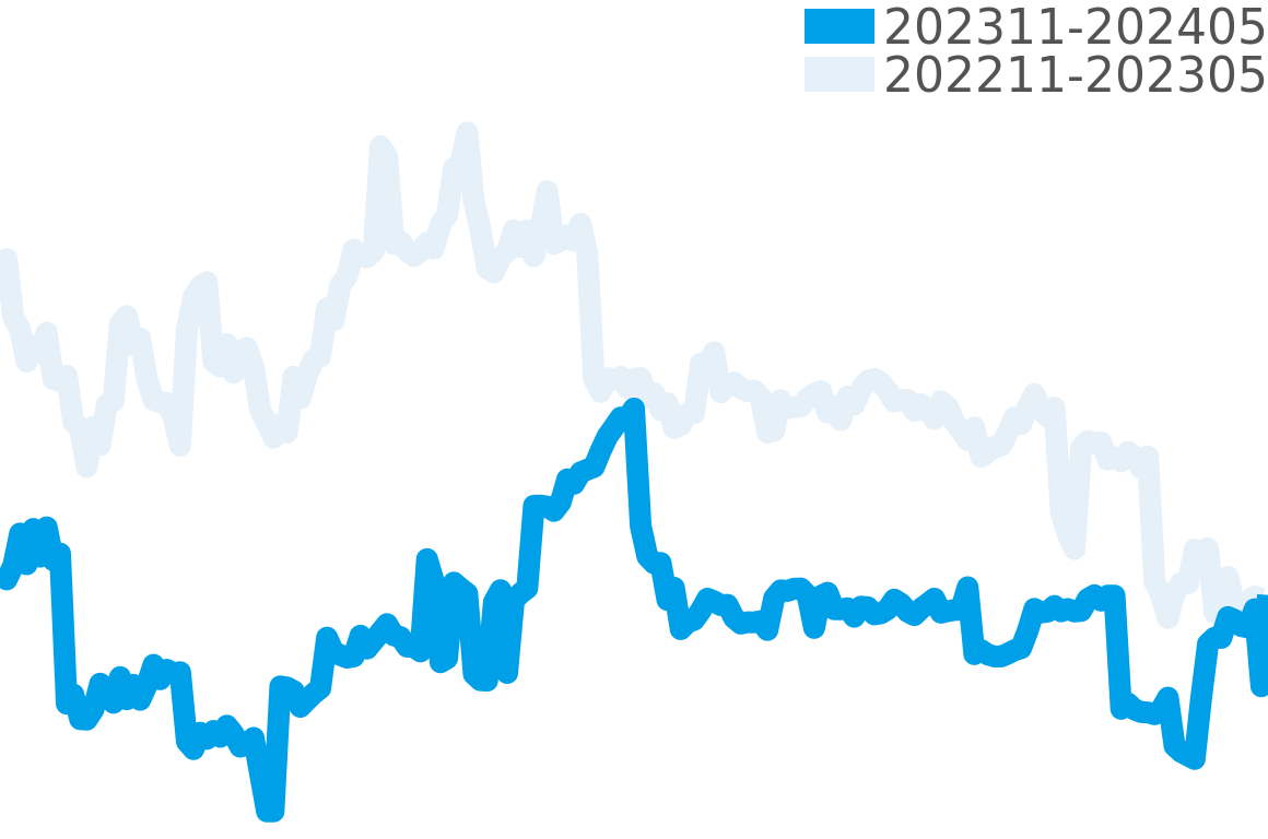 ヴァシュロンコンスタンタン その他 202309-202403の価格比較チャート