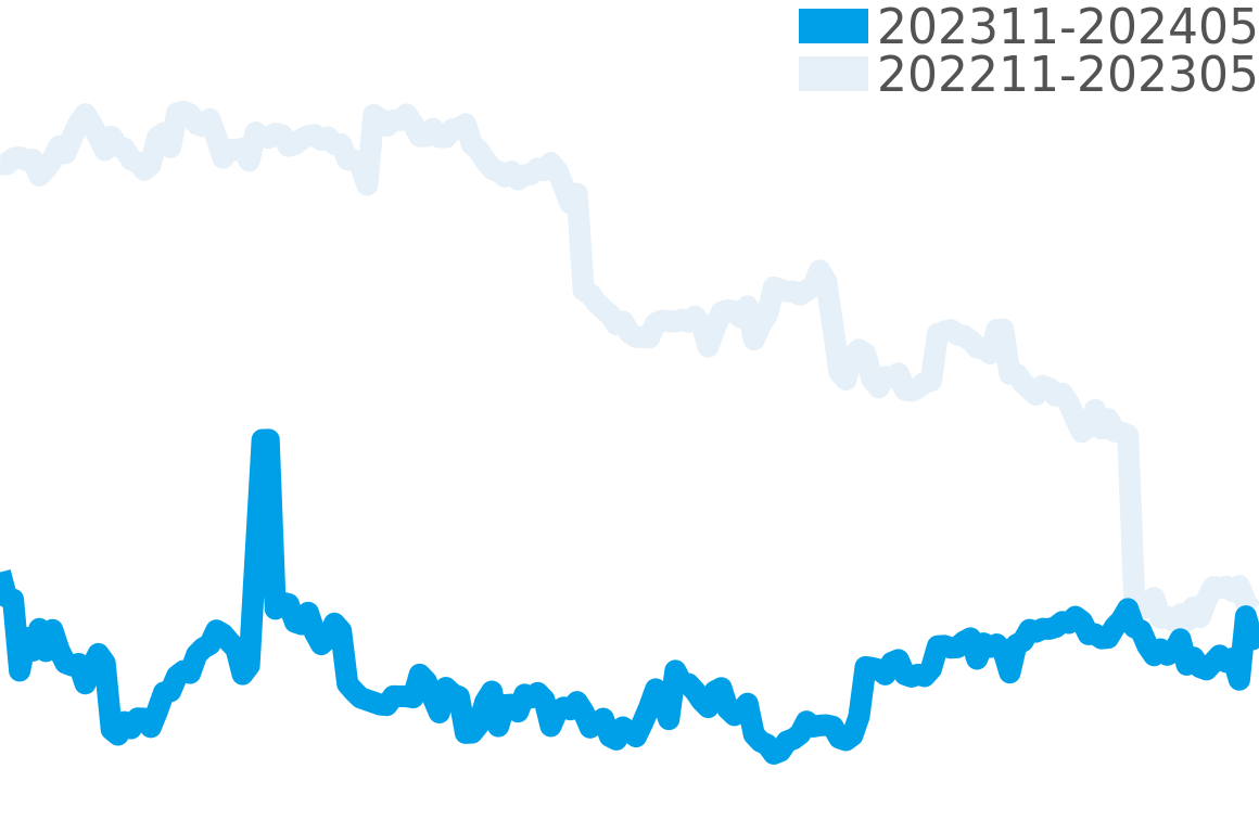オーバーシーズ 202310-202404の価格比較チャート
