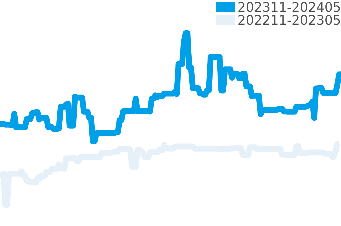 ヒストリーク 202309-202403の価格比較チャート