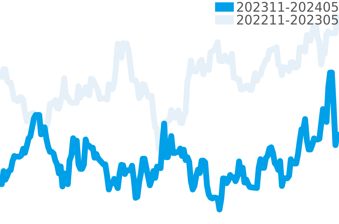 フィフティーシックス 202309-202403の価格比較チャート