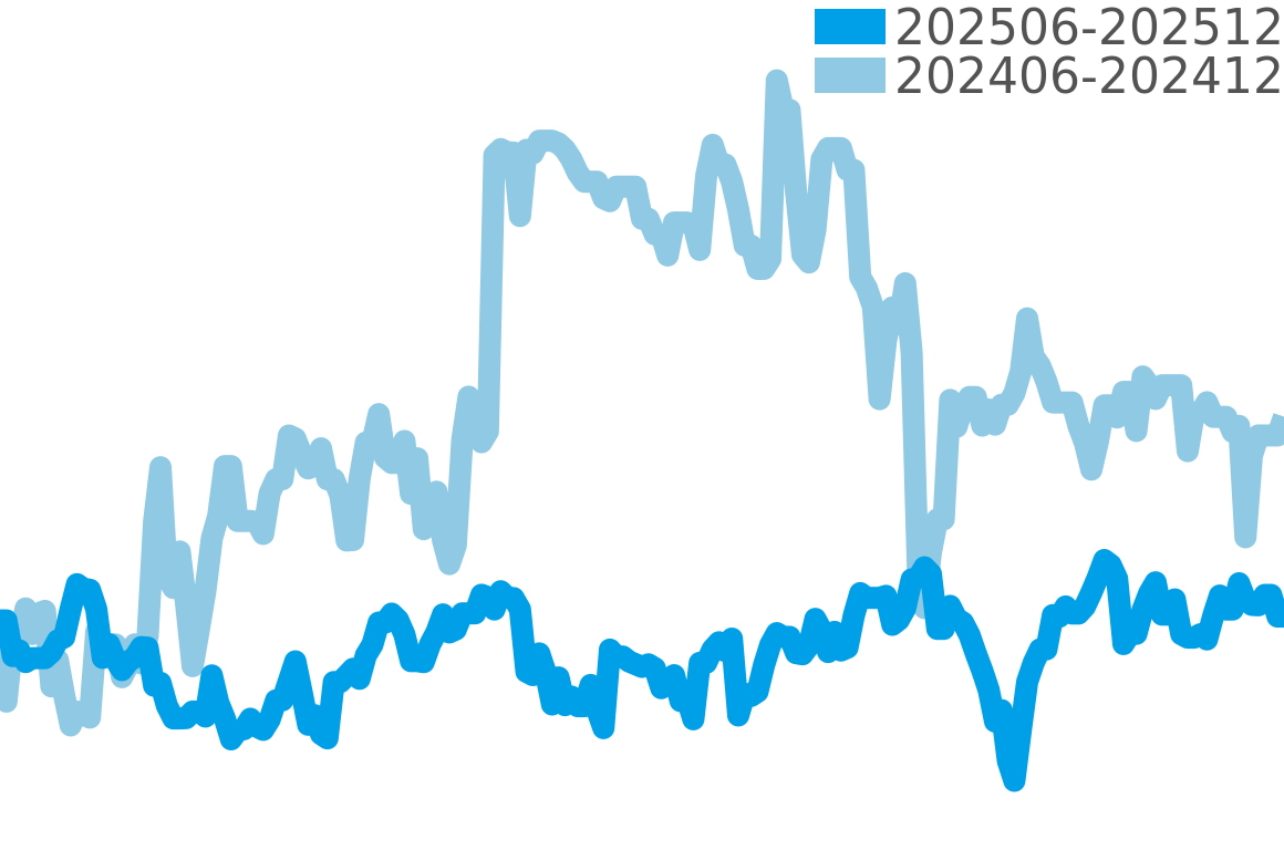 フィフティーシックス 202506-202512の価格比較チャート