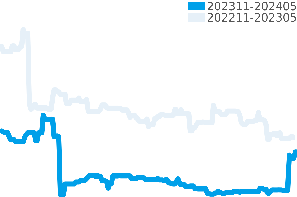 マルタ 202311-202405の価格比較チャート