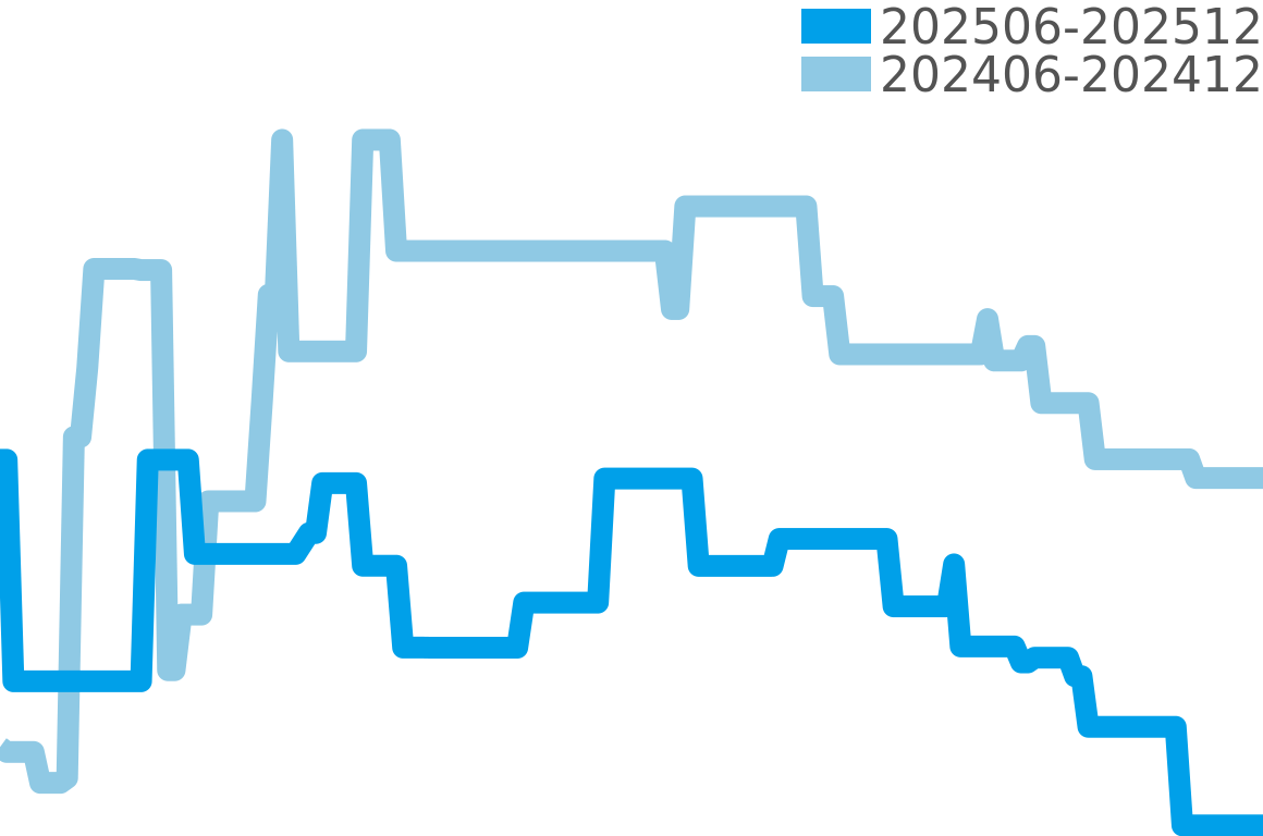ロイヤルイーグル 202506-202512の価格比較チャート