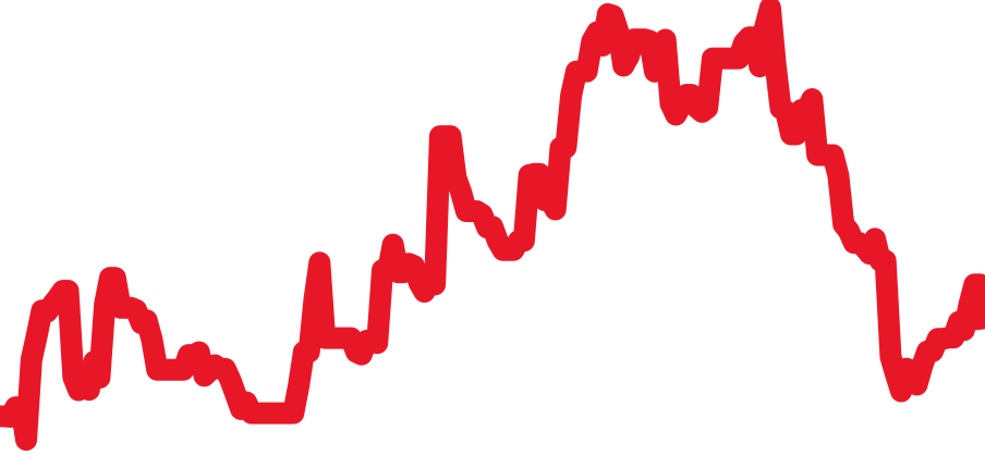 CL4.230 チャート（過去6ヶ月）