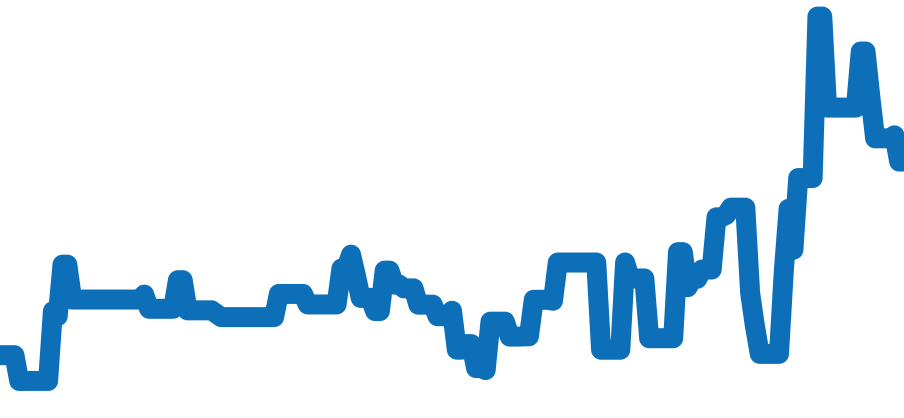 CP2.941 チャート（過去6ヶ月）
